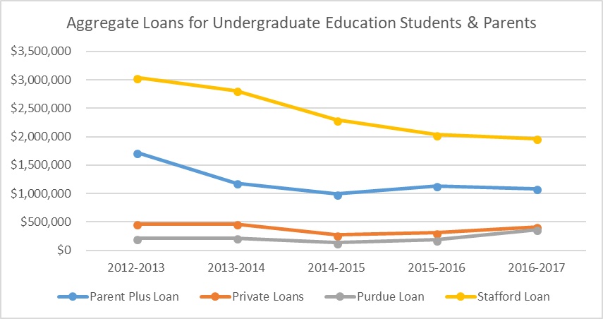 Aggregate Student Loan Graph