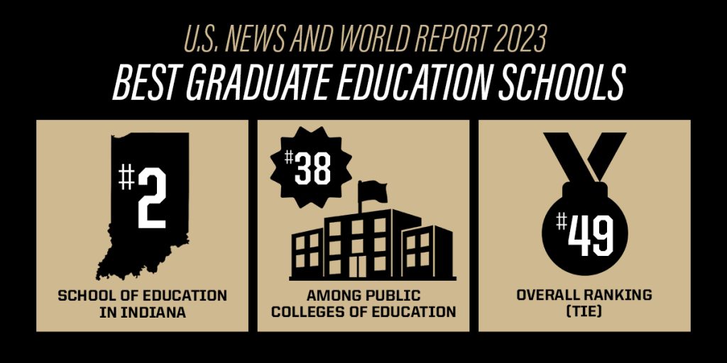 U.S. News & World Report Best Graduate Education Schools: #2 School of Education in Indiana, #38 Among Public Colleges of Education, #49 Overall Ranking (tied)