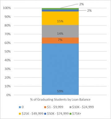 Student Loan and Default Rates - Purdue University College of Education