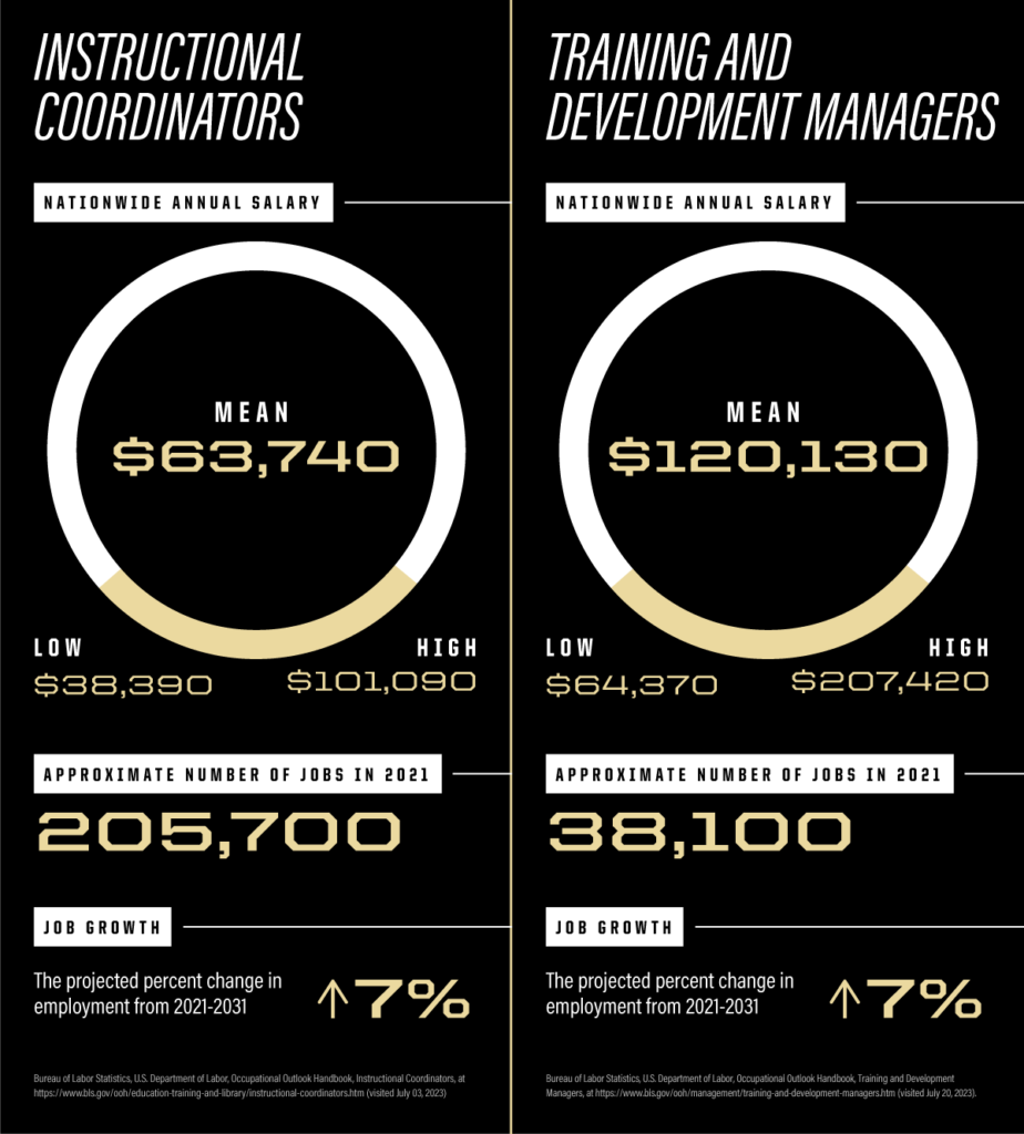 A graphic on the salaries for Instructional Coordinators and Training and Development Managers