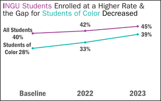 INGU enrollment rates from 2016-2023. (Data provided by Virginia Bolshakova)