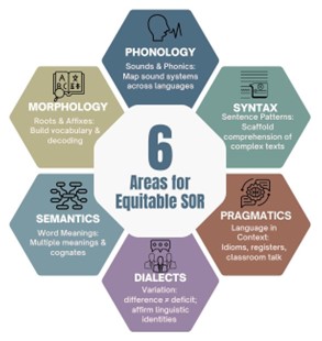 A diagram titled, "6 Areas for Equitable SOR". There are six hexagons arranged in a circle. They are titled Phonology, Morphology, Syntax, Semantics, Pragmatics, and Dialects