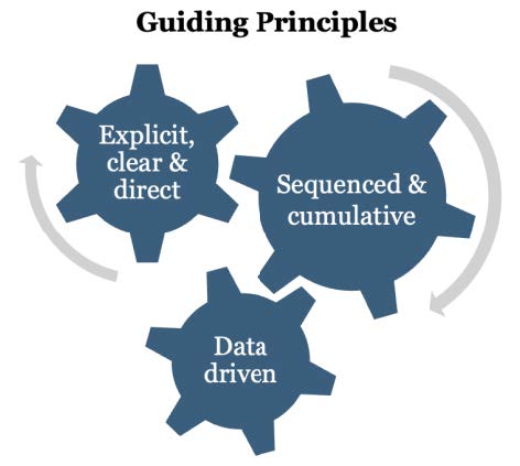A diagram of three interlocking gears. The gears are titled, "Explicit, clear & direct", "Sequenced & cumulative", and "Data driven".