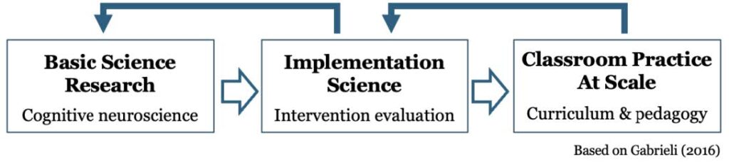A flow chart showing how Basic Science Research, Implementation Science, and Classroom Practice At Scale all interact with each other in a looping cycle. 