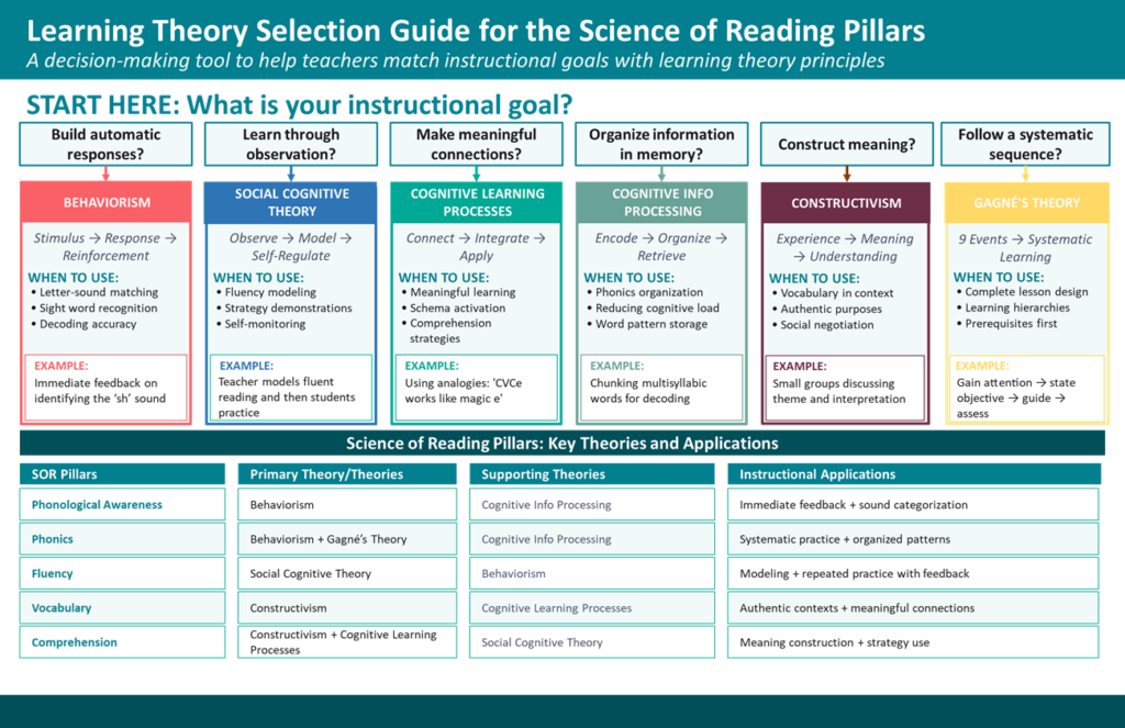 A flowchart-style decision-making guide helps teachers select instructional goals based on six learning theory principles. The chart uses color-coded sections with headers, examples, and application contexts, alongside a table linking science of reading pillars to primary theories, supporting theories, and instructional applications.