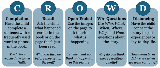 A five column diagram illustrating the "C.R.O.W.D." anagram. 