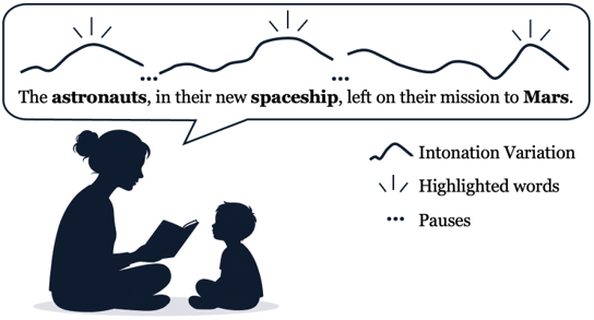 A silhouette of a mother and child with a short excerpt from a children's story. The excerpt is annotated with intonation, highlighted words, and pauses.