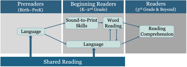 A three column graphic illustrating the development of children's oral language.